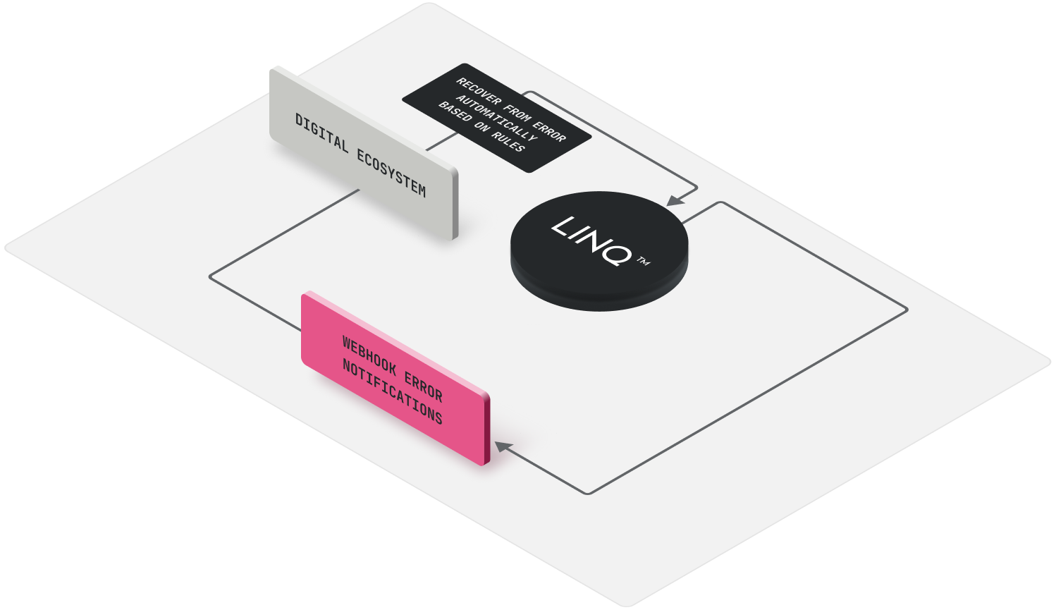 Diagram showing LINQ integration