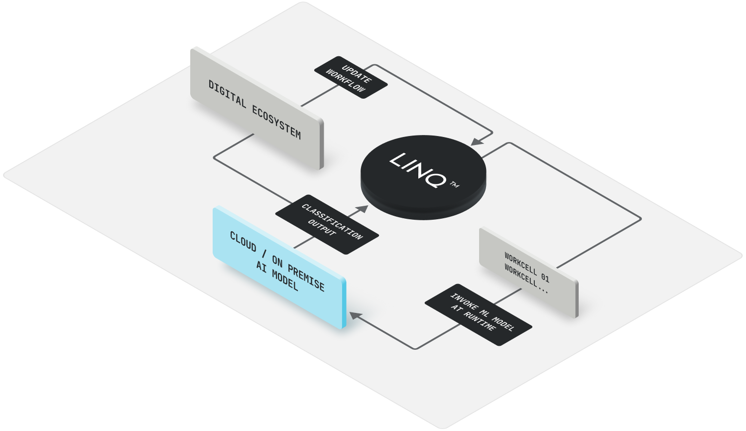 Diagram showing LINQ integration