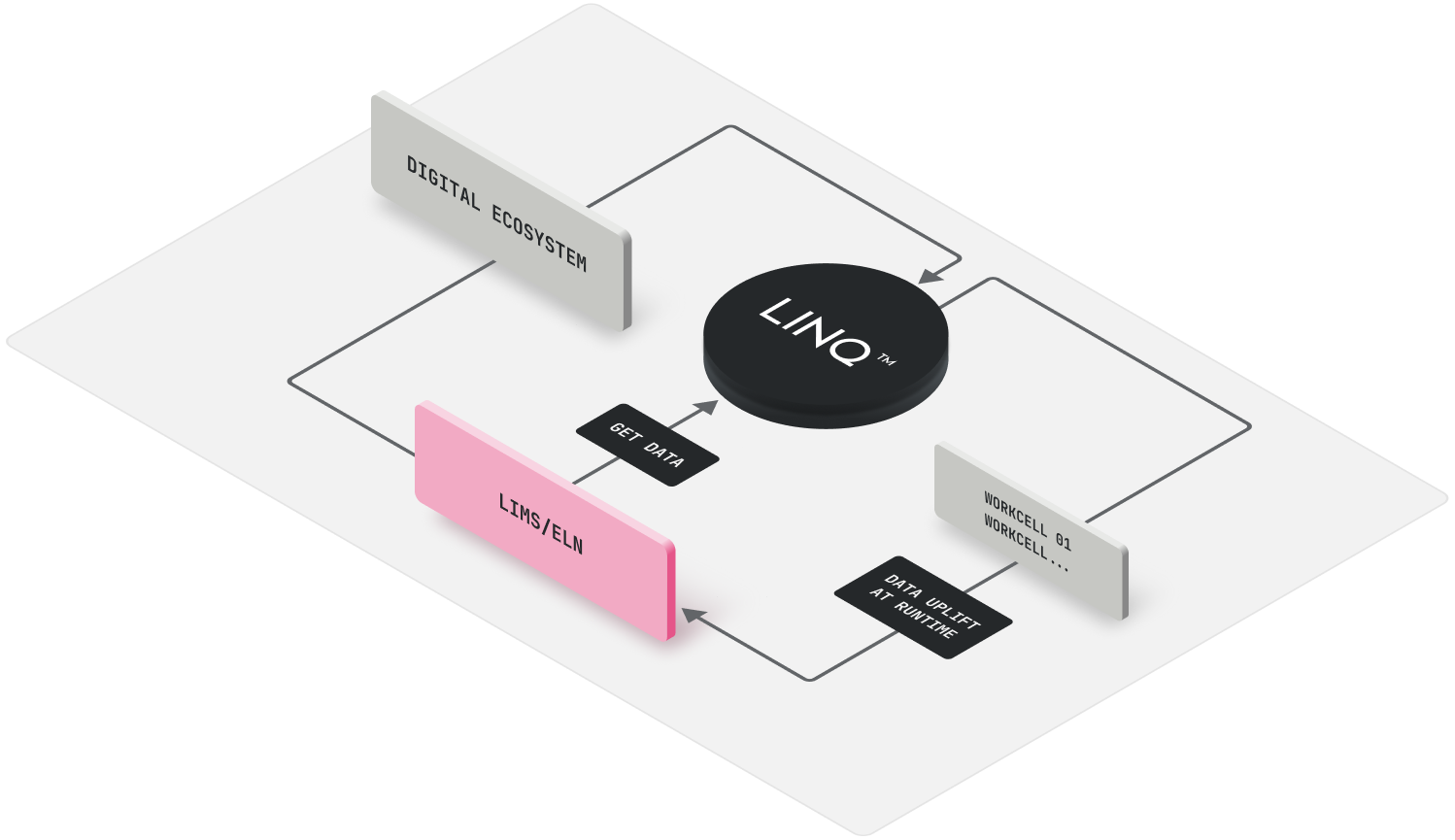 Diagram showing LINQ integration