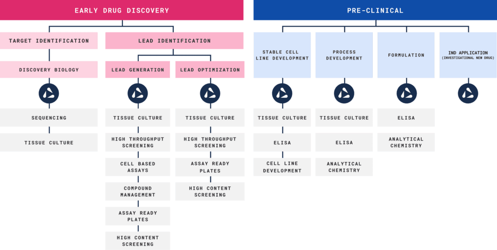 Automata's drug discovery applications matrix